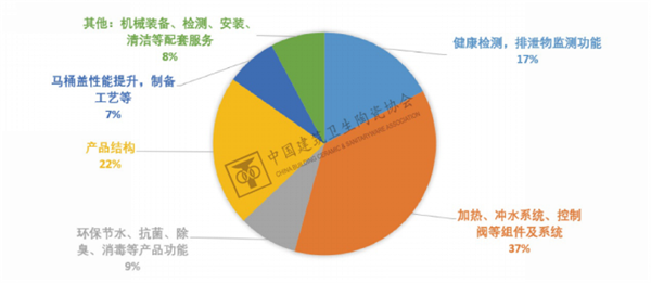 2021年衛(wèi)生潔具產(chǎn)品發(fā)明專利申請情況分析