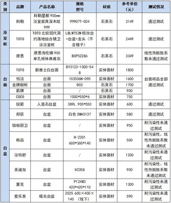 九牧、四季沐歌、科勒人造石衛(wèi)生潔具測評 摩恩等7款樣品未達(dá)標(biāo)